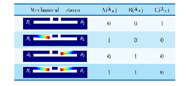 《表1 在光力下的机械形变和纳米光机械逻辑或非门二进制真值表》
