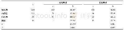 《表5 临床诊断类型疾病的早搏发生情况比较》