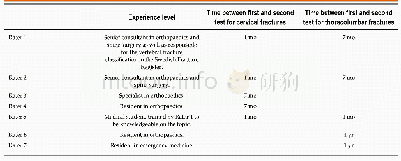 《Table 1 Rater experience level and time between the test occasions》