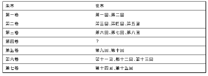 表1 朱本前七卷与世本前十五回对应情况