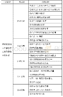 《表1.1济南市济阳区农业经济发展的指标评价体系表》