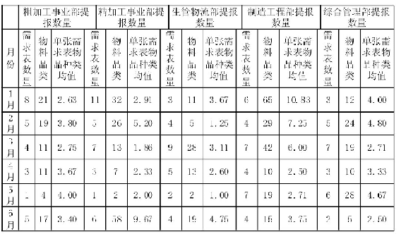 《表1 2017年1----6月MRO物资需求提报情况统计表》