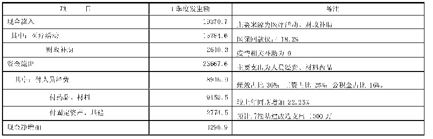 表5：疫情下财务困境及应对措施研究