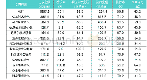 《表1 2017年中国服务外包业务合同状况》