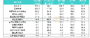 表4 2017年中国知识流程外包(KPO)业务合同状况