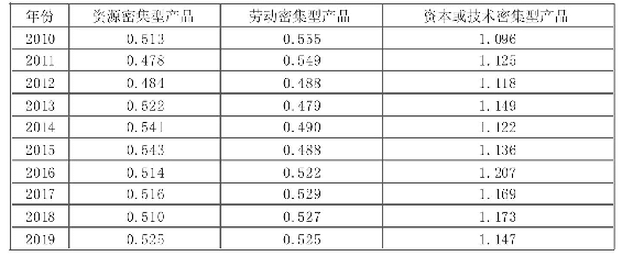 表4 以日本为出口国计算的Cij值