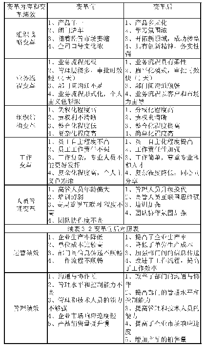 表3-2变革前后对照表：互联网+企业组织变革对绩效的探索性案例研究