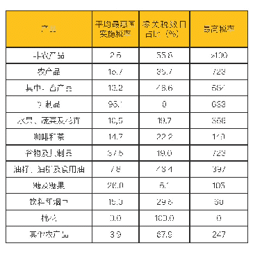 表2 日本分类产品关税水平单位：