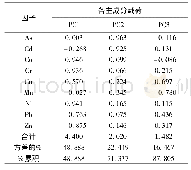 表7 主成分分析提取的载荷因子