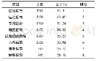 《表3 3318名体检者相关健康保健知识需求情况》