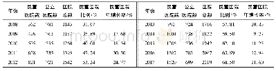 《表1 2008-2017年四川省民营医院和公立医院的数量比较》