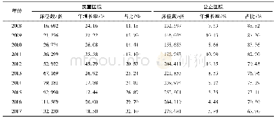 《表3 2008-2017年四川省民营医院和公立医院的床位数比较》