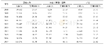 《表4 2008-2017年四川省民营医院医务人员数量变化》