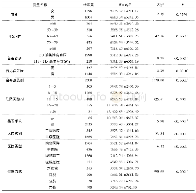 《表2 2016年某市高血压住院患者单因素分析》