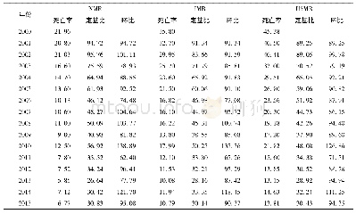 《表4 云南省2000-2014年5岁以下儿童死亡率》