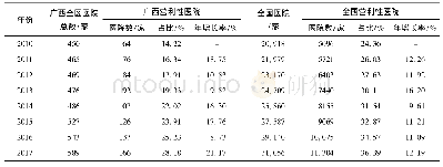 《表1 2010-2017年广西与全国营利性医院数量》