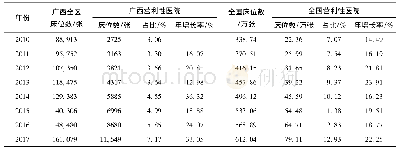 《表2 2010-2017年广西与全国营利性医院床位数》