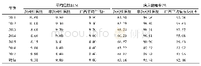 《表4 2011-2017年广西两类医院的平均住院日及病床使用情况》