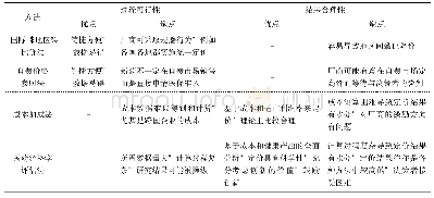 《表1 不同参照式定价模式的优点和缺点》