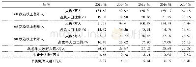 《表1 2013-2017年杭州市老龄人口情况[3]》