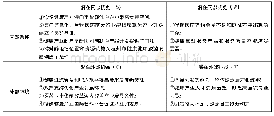 《表2 杭州市健康产业发展SWOT分析表》