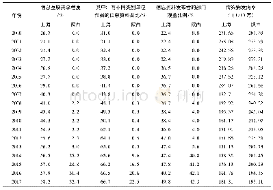 表1 2000-2017年沪陕传染病信息共享程度和传染病发病率的变化情况