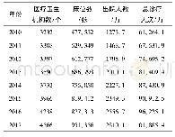 表2 2010-2017年广西中医类医院资源配置及服务情况