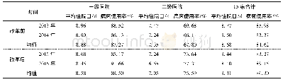 《表2 珠海市15家公立医院2013-2016年平均住院日、病床使用率变化》