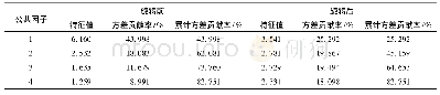 《表1 旋转前后各公因子特征值和方差贡献率》