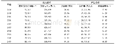表1 2008-2017年四川省卫生资源投入和产出指标