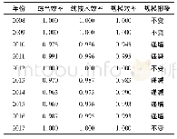《表2 2008-2017年四川省卫生资源配置效率情况》