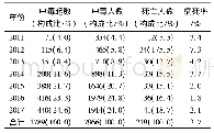 《表1 2011-2017年云南省野生菌中毒年度分布》
