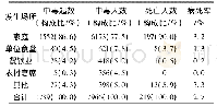 《表5 2011-2017年云南省野生菌中毒场所分布》