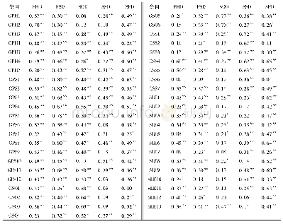 《表2 QLICP-LE(V1.0)各个条目与各个领域间的相关系数》