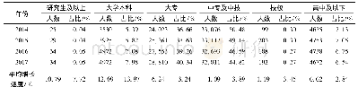 《表4 2014-2017年广西乡镇卫生院卫生人员学历构成》