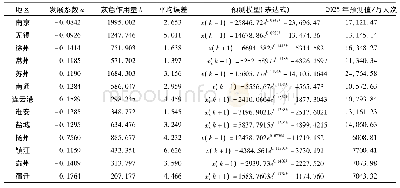 《表2 江苏省各地区诊疗人次灰色预测模型及规划年预测值》