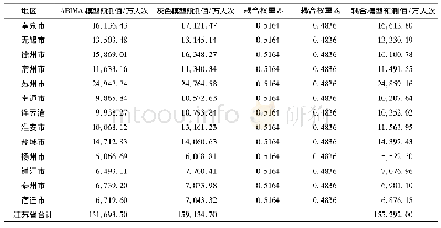 表3 2025年江苏省各地区诊疗人次预测值
