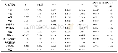 《表4 家庭医生签约服务知晓情况影响因素的二元Logistic回归分析》