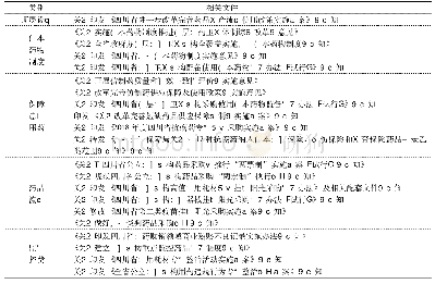 表1 四川省近年来出台的有关药械供应保障文件