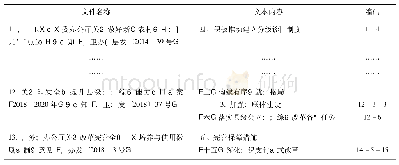 《表2 政策编码表：政策工具视角下我国医联体相关政策量化研究》