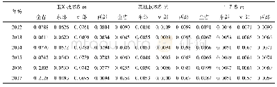 《表4 2012-2017年山东省疾控机构人力资源密度指数》