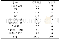 《表2 各指标综合评分标准》