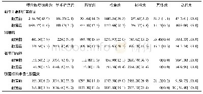 《表6 政策实施前后4个病种人均住院费用及结构》