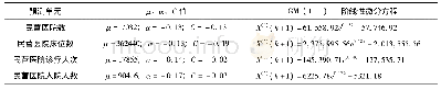 表4 一阶一元微分方程及μ、α、C值