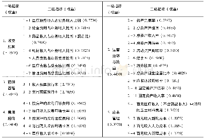 表1 财务维度指标：基于平衡记分卡的三级公立医院绩效考核指标体系的构建