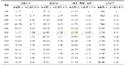 表2 2005-2017年广西乡镇卫生院卫生人员变化情况