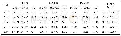 表1 2014-2018年贵州省公立医院收支变动情况