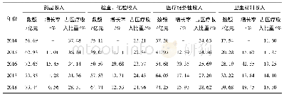 表2 2014-2018年贵州省城市公立医院医疗收入结构变动情况