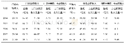 表3 2014-2018年贵州省城市公立医院药品收入结构变动情况