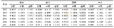 表4 2012-2017年山东省东、中、西部地区妇幼保健资源配置公平性的泰尔指数